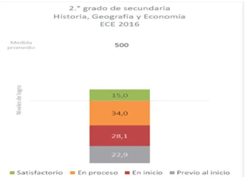 Figura 5. Historia, Geografía y Economía: resultados nacionales según medida promedio y niveles de logro en porcentajes