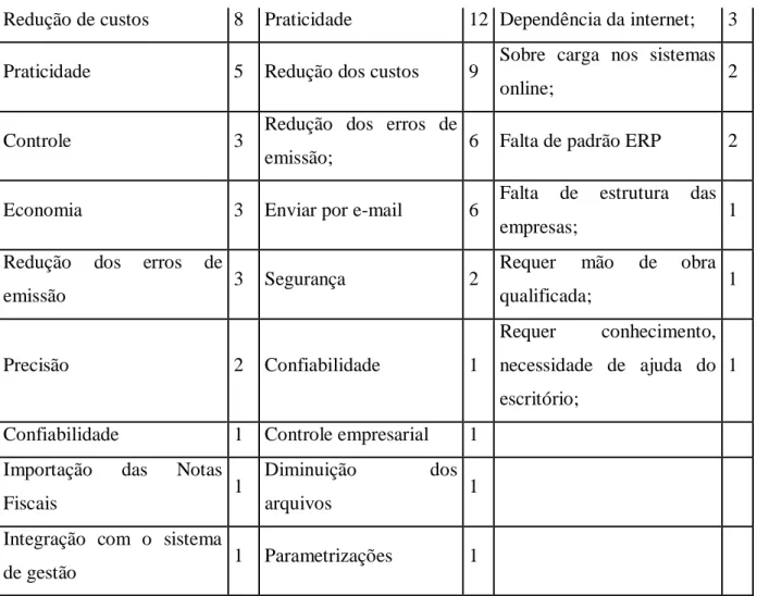 Figura 4. Benefícios dos usuários da NFS-e, Pontos positivos e negativos da implantação da NFS-e