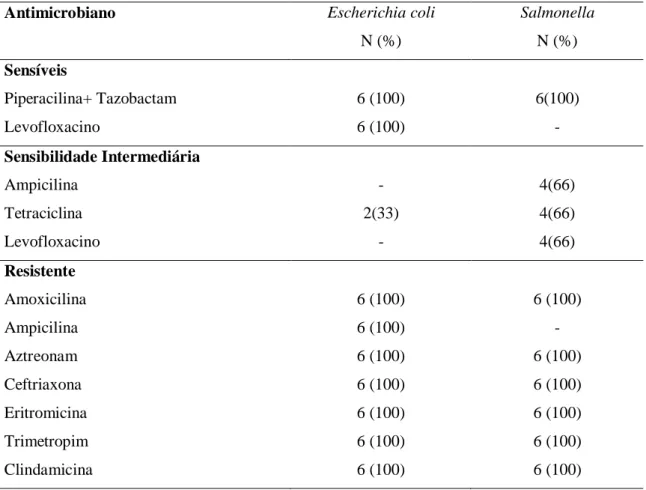 Tabela 3. Prevalência de resistência de Escherichia coli e salmonela em isolados de alface  