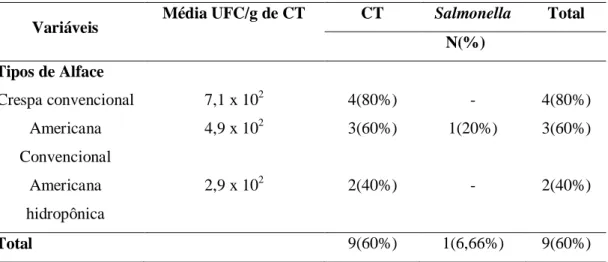 Tabela  1.  Contagem  média  de  UFC/g  de  coliformes  termotolerantes  e  número  de  amostras  positivas  para  coliformes  termotolerantes  e  Salmonela  spp
