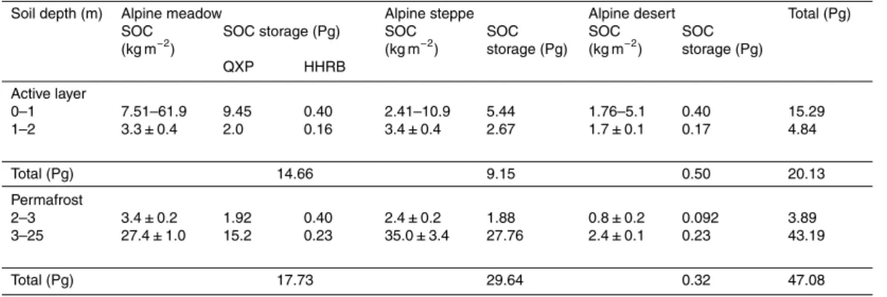 Table 2. Permafrost organic carbon storage to the depth of 25 m on the QXP.