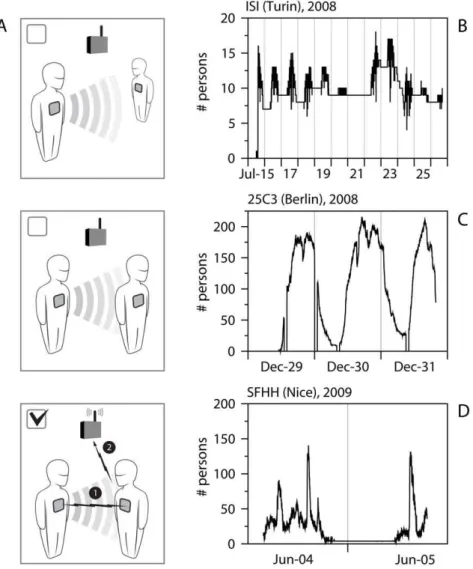 Figure 3A also displays distributions of contact durations of individual tags, showing that the observed heterogeneity of contact durations in the population is present also at the individual level.