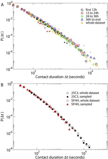 Figure 4 gives the main characteristics of the aggregated network for a time window of 12 hours during the 25C3 deployment, with the total number of exchanged packets used to define the intensity of the link (see Figures S5 and S6 for other examples)