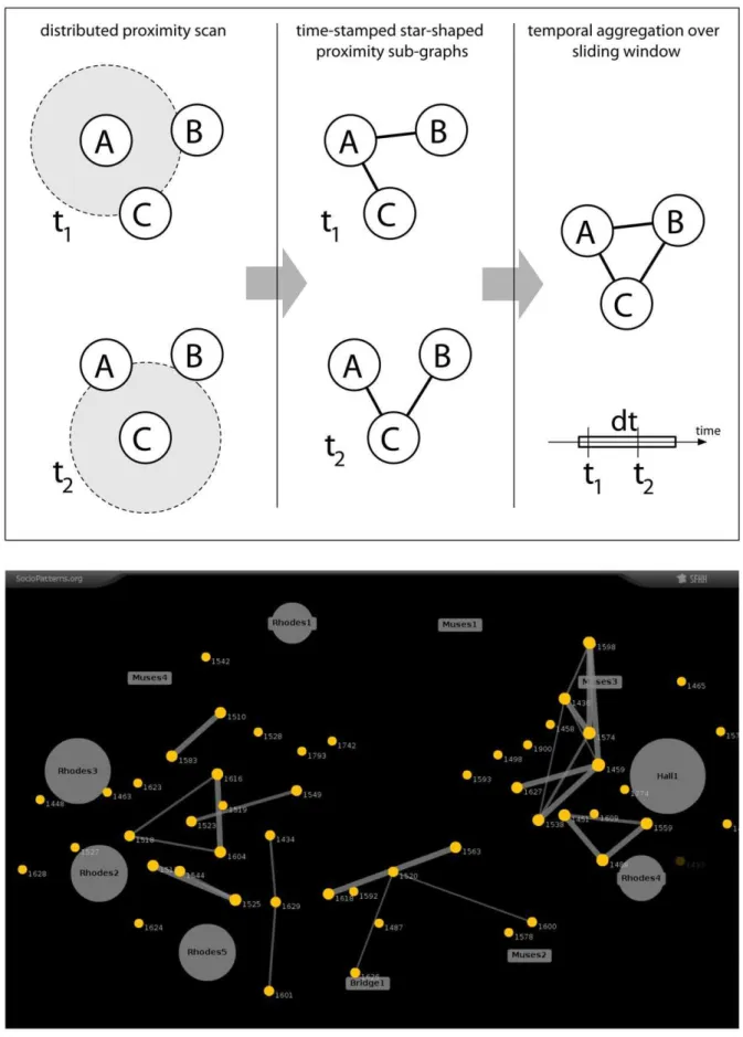 Figure 5. From RFID communications to contact networks. Top: Temporal aggregation of proximity relations reported by different tags over a sliding window