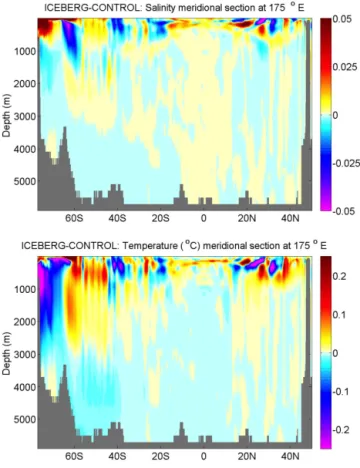 Figure 8. Meridional transect along 35 ◦ W, showing changes in salinity (upper panel) and temperature (lower panel), averaged over years 26–30.