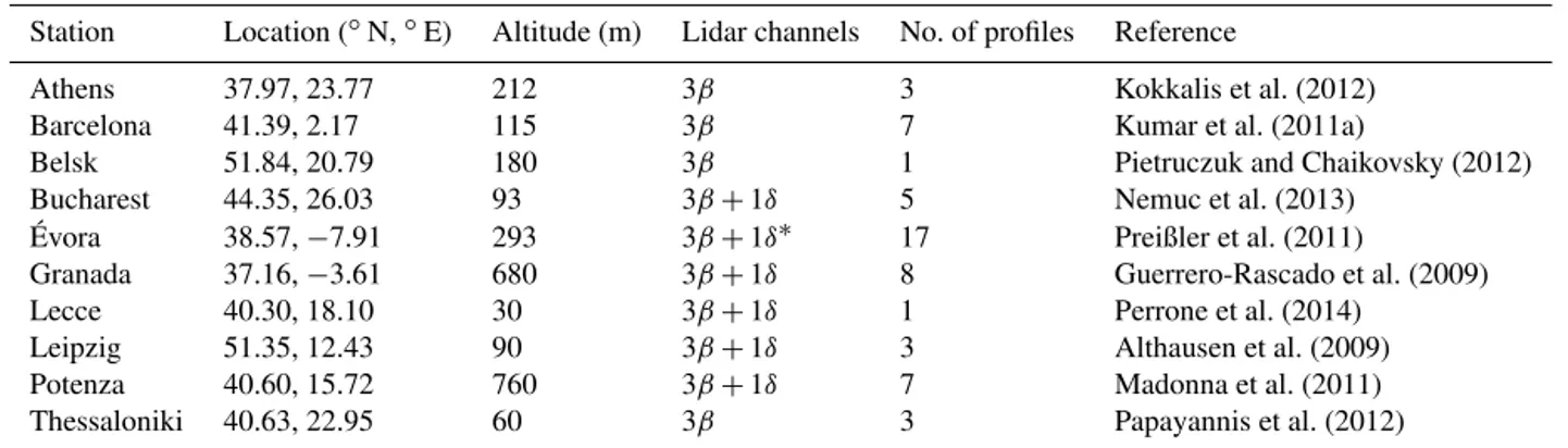 Table 3. The following 10 stations provided dust concentration profiles retrieved by the LIRIC algorithm