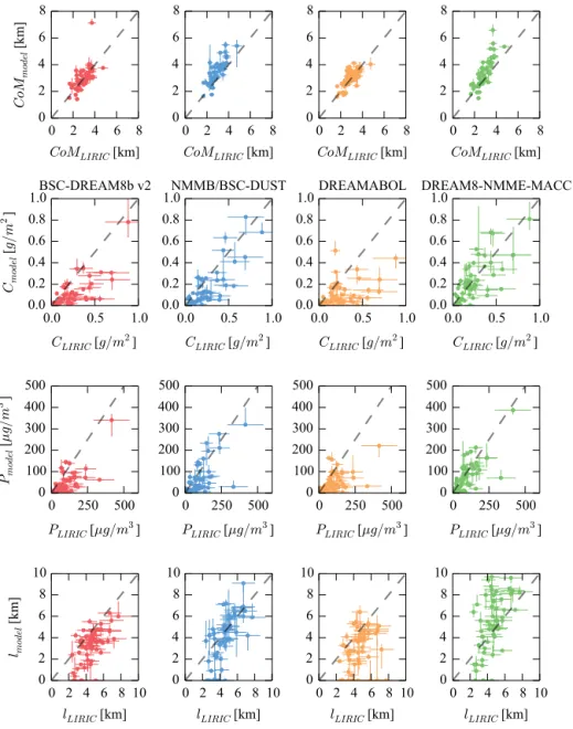 Figure 5. Comparison of single statistical indicators (rows) for the four models (columns) against LIRIC retrievals