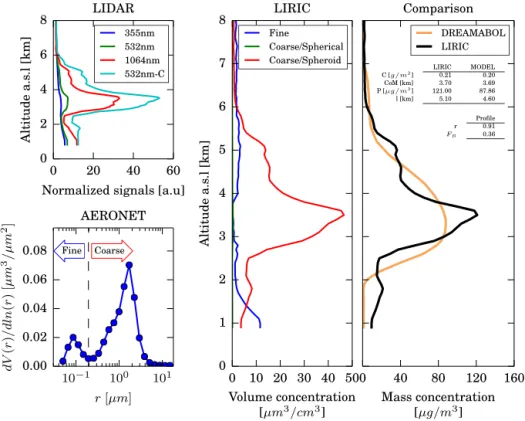 Figure 1. A sketch of the data processing procedure. Data are from Potenza, Italy (40.60 ◦ E, 15.72 ◦ N) at 11 April 2011