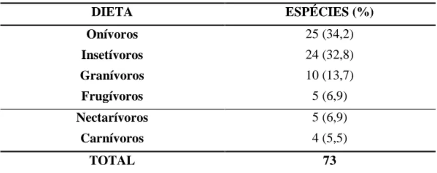 Tabela  2  -  Totais  de  espécies  da  avifauna  do  Clube  Associação  Atlética  Banco  do  Brasil  em  Iporá,  Goiás,  distintas  por  categorias  tróficas  e  respectivas proporções