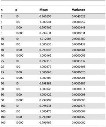 Table 2. Core and Complete normalized Canberra dissimilarity measure for two partial lists of 10 features extracted from a set of D F D~ 10 c features.