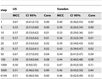 Table 6. AUC values for the two Setlur datasets for SRDA and lSVM classifiers.