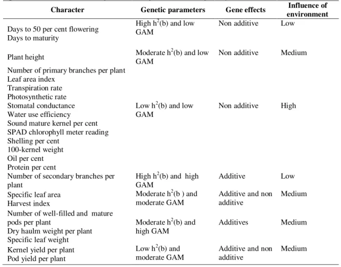 Table   3:Comparative statement based on estimates of different  genetic parameters for 23  quantitative characters in F 1  generation of groundnut during kharif, 2009 