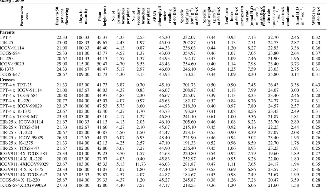 Table 1 : Performance of  F 1 s  and parents for different water use efficiency traits, yield and yield attributes  in groundnut   during  kharif , 2009 