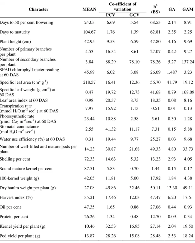 Table 2.  Estimates of co-efficient of variation, heritability and genetic advance for   water use  efficiency traits, yield and yield attributes  among 28 F 1 s  and parents in groundnut during kharif,  2009  Character  MEAN  Co-efficient of variation  h 
