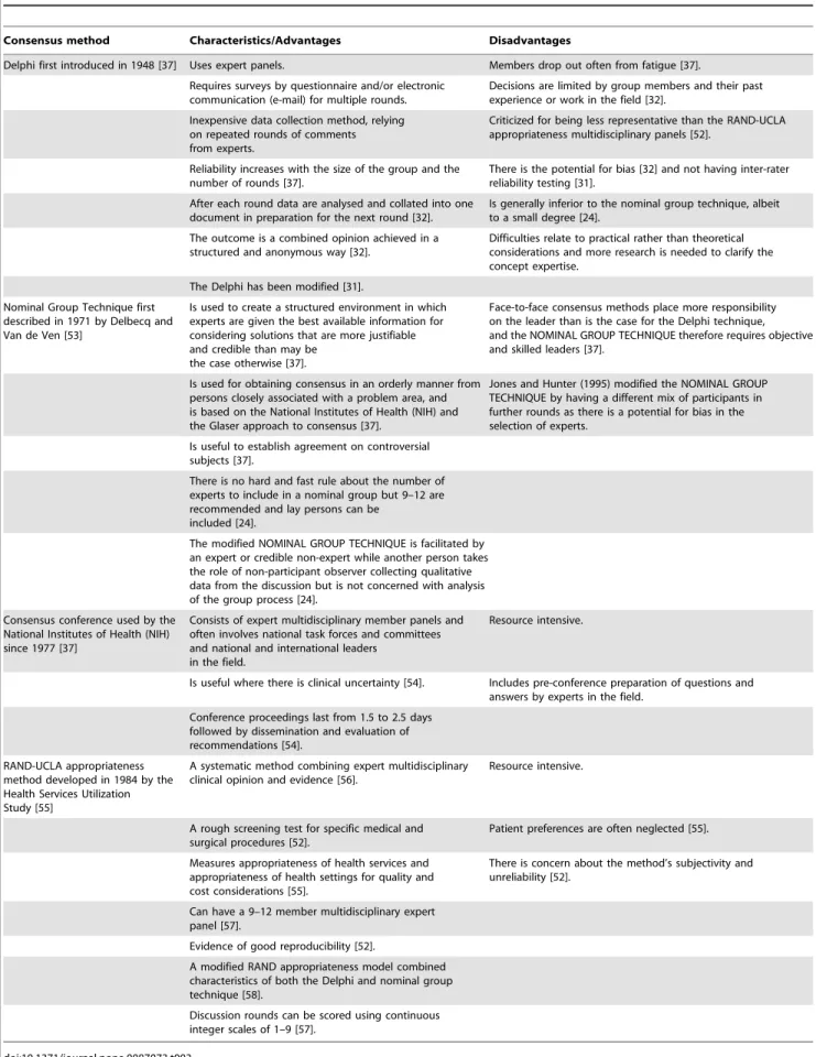 Table 3. Summary of the literature on consensus methods for solving problems in health care.