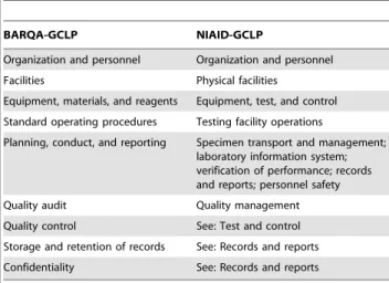 Table 1. BARQA-GCLP and NIAID-GCLP core elements.