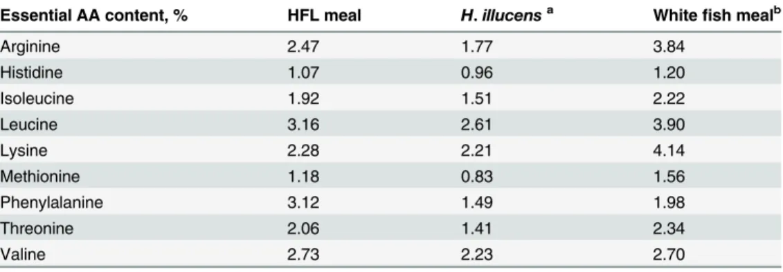 Table 6. Comparison of essential amino acids (AA) content among HLM, H. illucens and white fish meal.