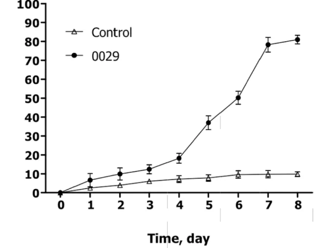 Fig 2. GA3 degradation rate (Mean±Standard Error) using C. variabile Q0029 strain at 28°C and 180 rpm