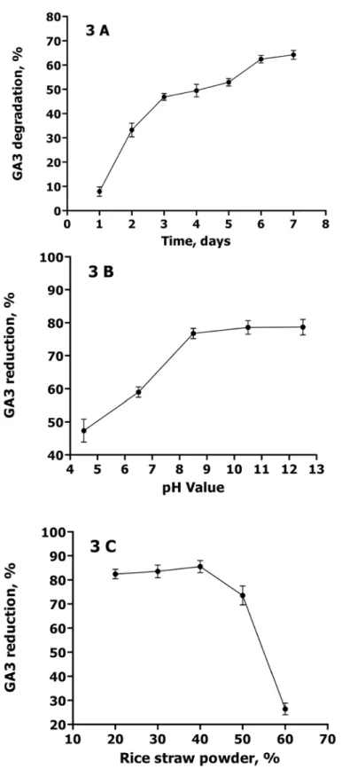 Fig 3. Optimization of solid-state fermentation parameters. A) Effect of fermentation time on GA3 degradation rate (Mean ± Standard Error) under the conditions of pH 7, 65% moisture, 40% rice straw powder, and 26°C; B) Effect of pH on GA3 degradation rate 