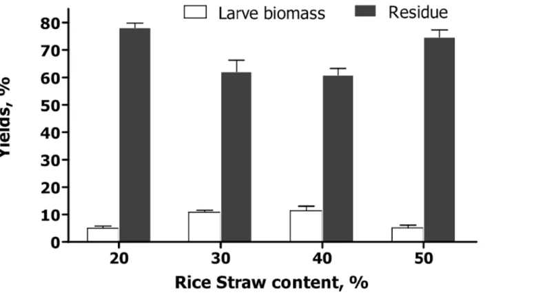 Fig 4 presents the HFL yields and digested GFR derived from fermented GFR supplemented with four different ratios of rice straw powder (weight / weight) (20%, 30%, 40% and 50%)