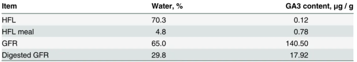 Table 3 shows the remaining GA3 in HFL and digested GFR determined by LC / MS / MS.