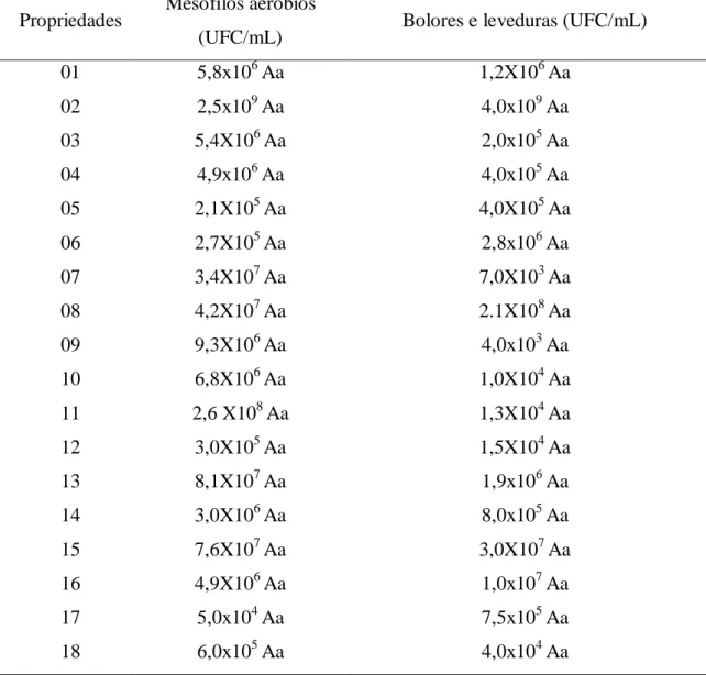 Tabela  3.  Micro-organismos  indicadores  em  leite  cru  obtidos  por  ordenha  não  mecanizadas  de  propriedades  do  Recôncavo  Baiano,  entre  os  meses  de  novembro  de  2012 a abril de 2013