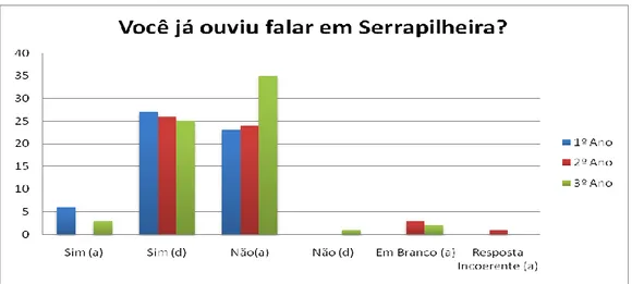 Figura 1 - Gráfico sobre a relação dos alunos (eixo y) que já ouviram falar em serrapilheira