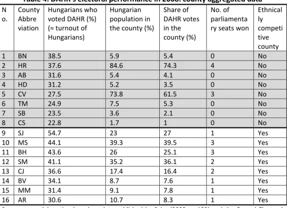 Table 4 points out that in ethnically non- o petiti e  ou ties the  u der - -represe tatio   of  the  Hu garia   i orit     DáH‘  te ds  to  e  higher  tha   i   eth i all   o petiti e  ou ties