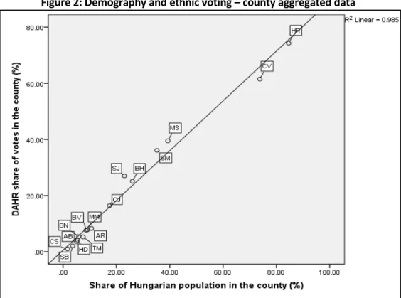 Figure 2: Demography and ethnic voting  –  county aggregated data 