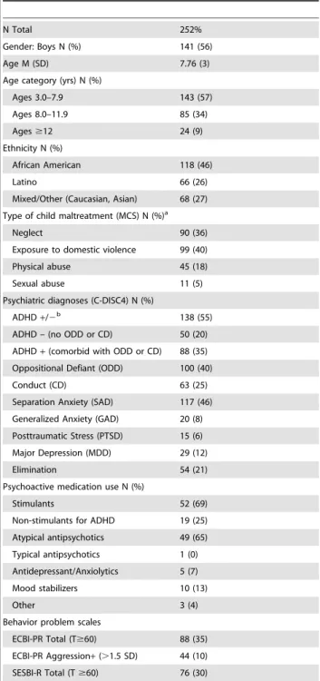 Table 3 shows bivariate odds ratios (OR) associated with explanatory variables (demographics, C-DISC4 diagnosis, total problems, aggression level, and history of child maltreatment) for prescribed use of stimulants and atypical antipsychotics as well as OR