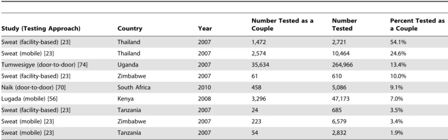 Table 2. Percentage of clients received as couples in community-wide testing efforts.