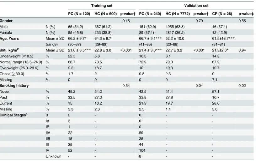 Table 1. Characteristics of PC patients and healthy controls.