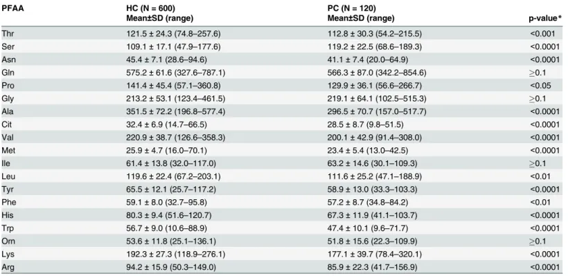 Table 2. PFAA values (μmol/L) for patients with PC and healthy controls in the training set.
