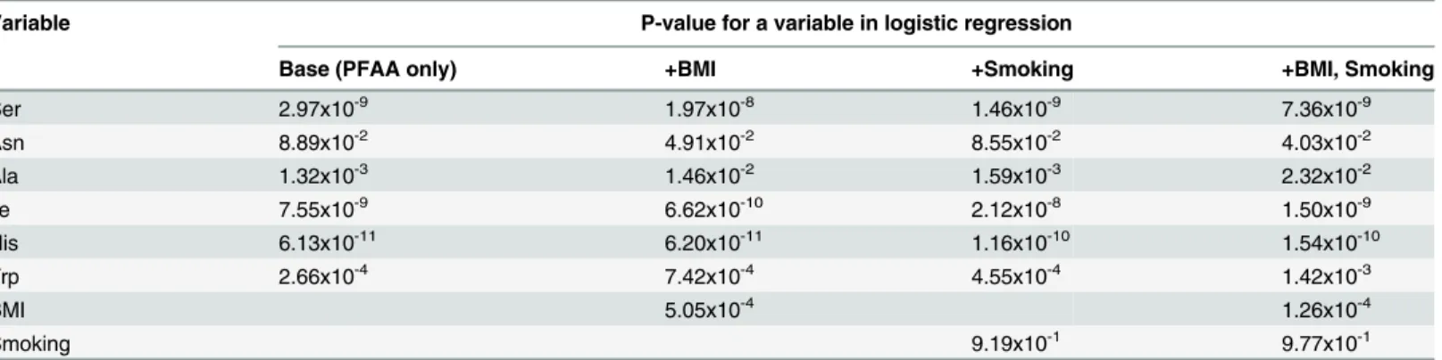 Table 3. Independence between PFAA used in the index and potential confounders such as BMI and smoking history.
