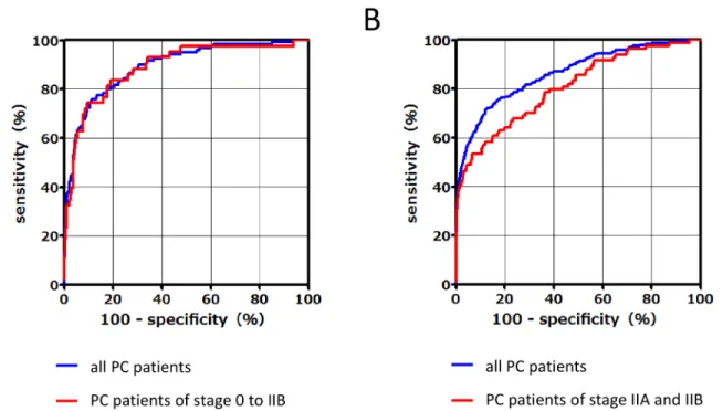 Fig 3. ROC curves of the PFAA index of PC patients compared with those of healthy controls in the training set (120 PC and matching 600 HC) (A) and the validation set (240 PC and 7772 HC) (B).