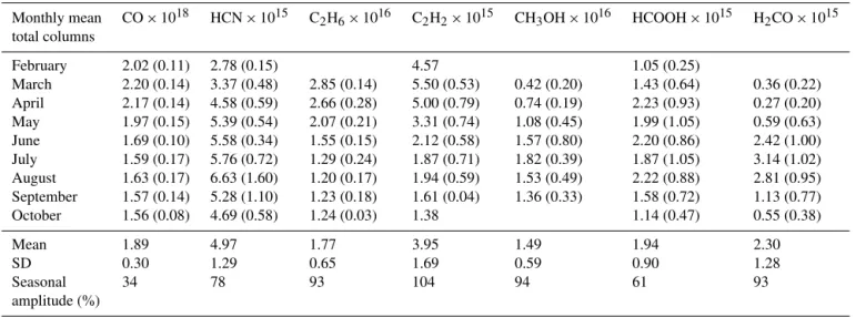 Table 5. Comparison of FTIR and ACE-FTS partial columns for all trace gases derived in this study