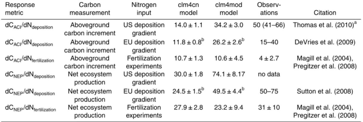 Table 2. Model simulations and observations of the vegetation and ecosystem carbon incre- incre-ment response to nitrogen deposition and fertilization