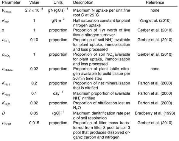 Table A1. New parameters introduced to the CLM-CN 4.0.