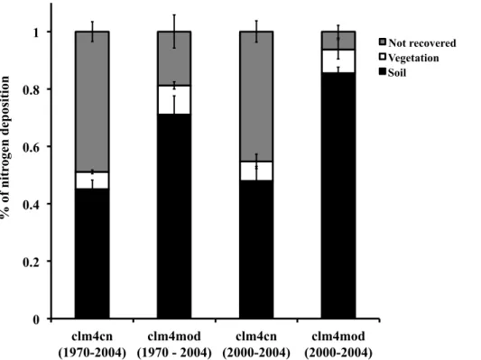 Fig. 2. Model predictions of ecosystem retention of nitrogen deposition, partitioned among soil organic matter and vegetation averaged across all five sites for two time periods: 1970–2004 and 2000–2004
