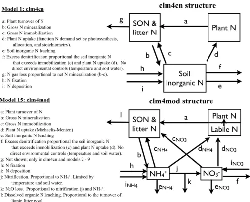 Fig. 3. Overview of the clm4cn and clm4mod model structure.