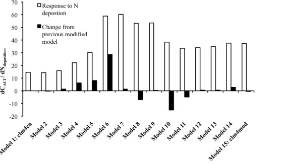 Fig. 4. The sensitivity of the nitrogen deposition response to key changes in model structure for a single site (Harvard Forest)