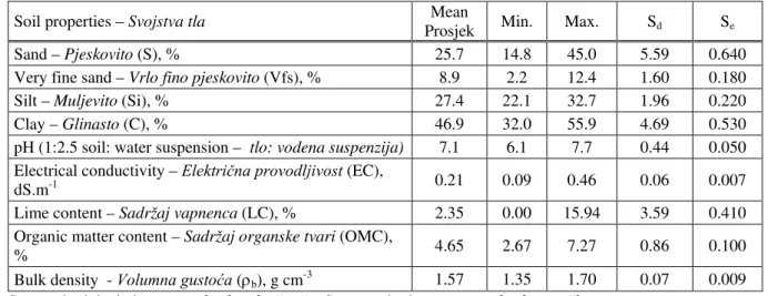 Table 1. Descriptive statistics for some soil physical and chemical properties of soil samples (n=77)  Tablica 1