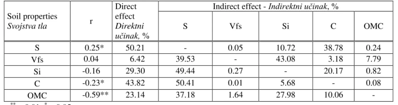 Table 2. Path analysis results on soil bulk density and relationships with some soil properties  Tablica 2