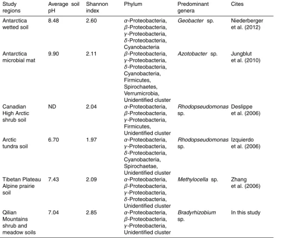 Table 3. Comparison of nitrogen-fixing bacterial communities in di ff erent regions.