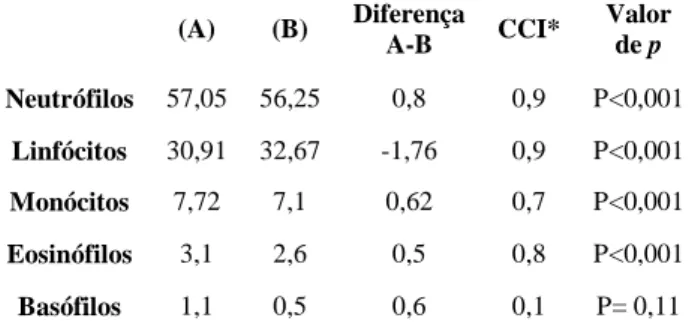 Tabela  5  –  Descrição  estatística  entre  a  Contagem  Automatizada  versus  Contagem  Manual  dos  hemogramas  liberados diretamente