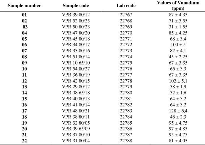 Table 1: Values of vanadium concentrations founded in Brazil 