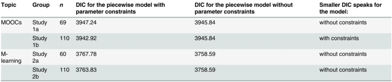 Table 2. Model comparisons (model with parameter constraints: β 10 and β 20 as well as β 11 and β 21 are held equal) with the deviance information criterion (DIC).