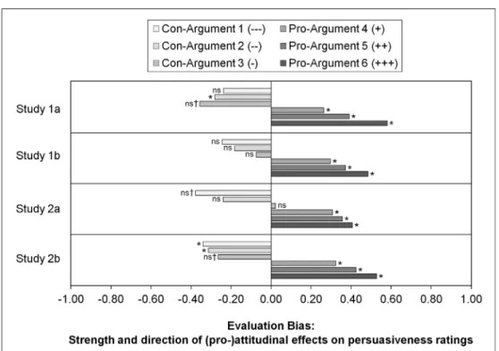 Fig 6. Attitudinal evaluation bias: Sign, size, and significance of the influence of attitude on the persuasiveness ratings for each argument for each of the four studies