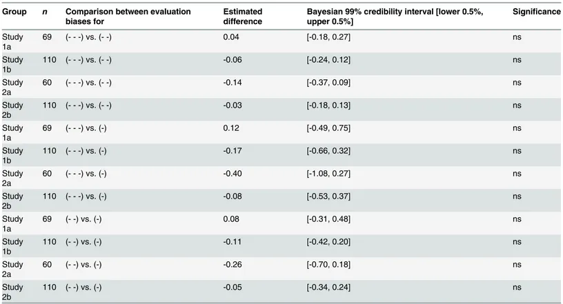 Table 3. Pairwise comparisons between attitudinal evaluation biases within the con-arguments