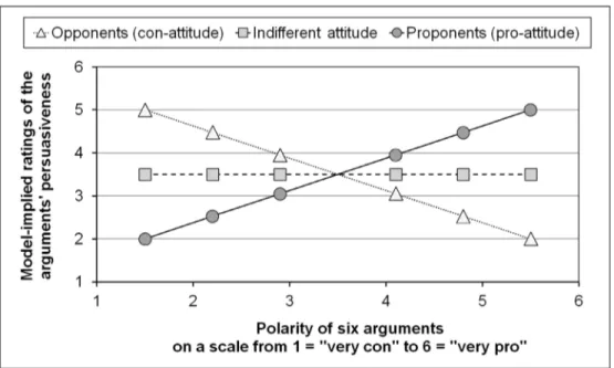 Fig 2. Hypothetical persuasiveness ratings if the continuous metric of arguments ’ polarity is taken into account.